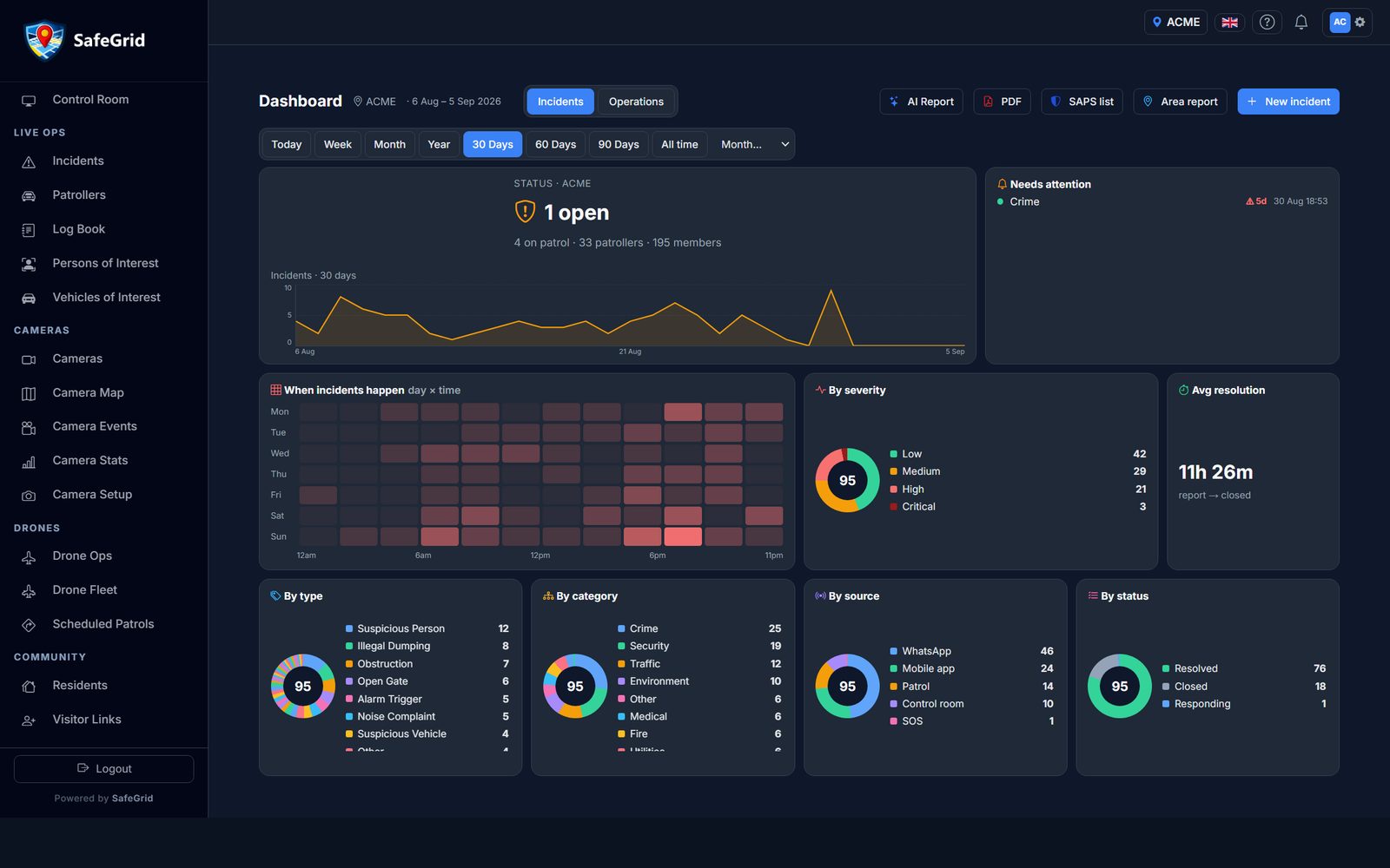 Dashboard — the whole site at a glance